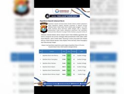 Polda Sulbar Raih Predikat Zona Hijau: Bukti Dedikasi Tinggi dalam Pelayanan Publik